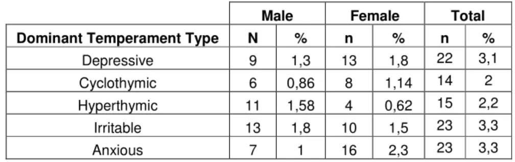 Table 3.1.7.2a. Rates of dominant affective temperament of the subjects                                       by gender (N=694) 