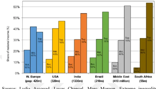 Figure 4: Bottom 50% vs. Middle 40% vs. Top 10% Income Shares Across the  World 