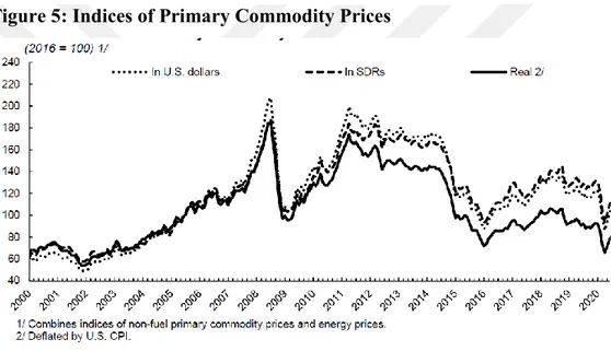 Figure 5: Indices of Primary Commodity Prices 