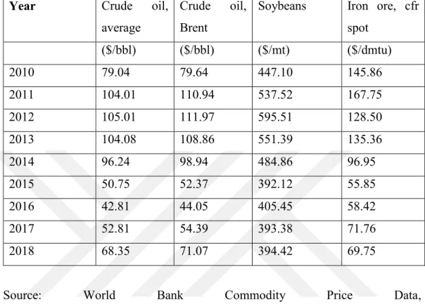 Table  1:  Annual  Commodity  Prices  of  Crude  Oil,  Soybeans  and  Iron  Ore  (annual prices, nominal US Dollars) 