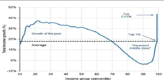 Figure 6: Income Inequality in Brazil, 2002-2014: Growth Incidence Curve 