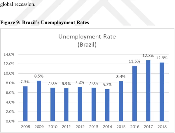 Figure 9: Brazil’s Unemployment Rates 