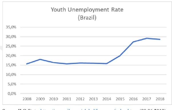 Figure 10: Brazil’s Youth Unemployment Rates 