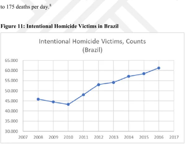 Figure 11: Intentional Homicide Victims in Brazil 