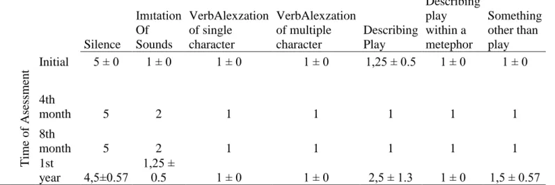 Table 4.                                   Narrative Components / Use of Language by Child 