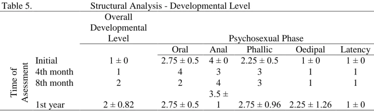 Table 5.                         Structural Analysis - Developmental Level  Overall 