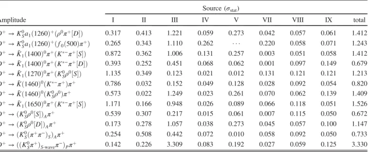 TABLE IV. Systematic uncertainties of phases for amplitudes. The different sources include (I) masses and widths of the intermediate resonances, (II) effective radius of intermediate resonances and D þ , (III) parameters in the K 0 S π þ S-wave parametriza
