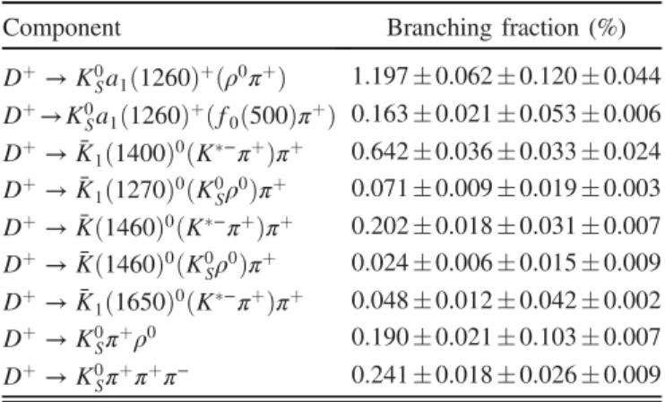 TABLE VII. The results of BFs for different components. The first, second and third errors are statistical, systematical and the uncertainty related to BðD þ → K 0 S π þ π þ π − Þ [4] , respectively