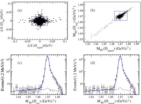 FIG. 1. Two-dimensional (a) ΔE (b) M BC data distributions, and [(c) and (d)] fit M BC projections