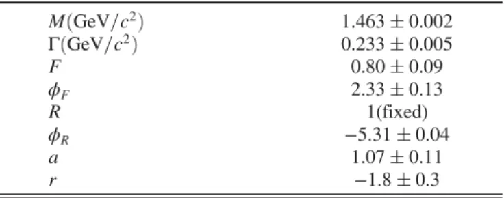 TABLE II. ðK 0 S π − Þ S-wave parameters, obtained from the fit to the D 0 → K 0 S π þ π − Dalitz plot in Ref