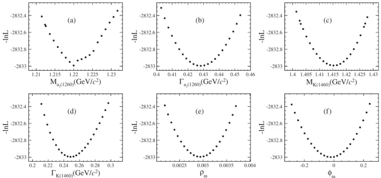 FIG. 2. Likelihood scans of the masses [(a) and (c)] and widths [(b) and (d)] of a 1 ð1260Þ þ and ¯ K ð1460Þ 0 , respectively, as well as the relative magnitude (e) and phase (f) of ω in the ρ − ω mixing.