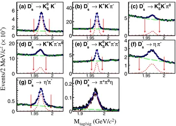 FIG. 3. Fits to (a) –(g) the M tag distributions of seven tag modes