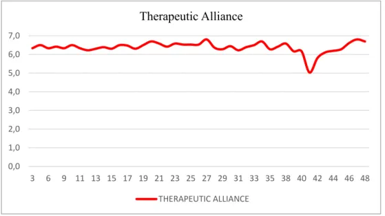 Figure 3.14 0,01,02,03,04,05,06,07,036 9 11 13 15 17 19 21 23 25 27 29 31 33 35 38 40 42 44 46 48Therapeutic AllianceTHERAPEUTIC ALLIANCE0,01,02,03,04,0369 11 13 15 17 19 21 23 25 27 29 31 33 35 38 40 42 44 46 48Level of Separation Between Therapist and 