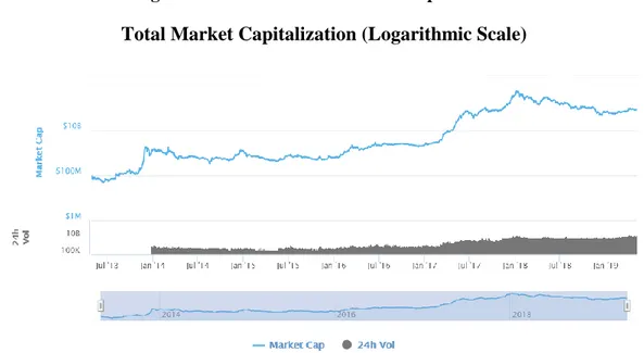 Figure 4.7.  All Time Total Market Capitalization  Total Market Capitalization (Logarithmic Scale) 