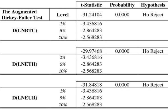 Table 6.2. The Augmented Dickey-Fuller Unit Root Test in First Difference for  Logarithmic BTC/EUR, ETH/EUR and EUR 