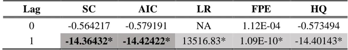 Table 6.5. Lag Order Section for EUR Currency Basis – 1 Lag Length 