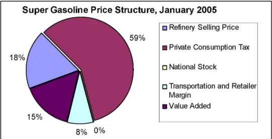 Figure 1: Super Gasoline Price Structure 