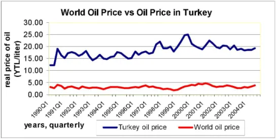 Figure 2: Comparison of the World Oil Price and Price at the Pump in  Turkey 