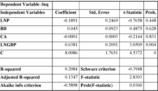 Table 3: Endogeneity test, initial specification 