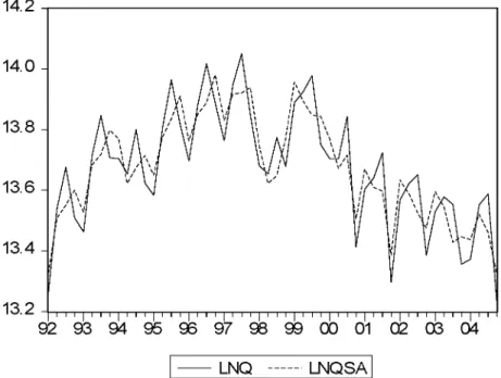 Figure 3: Seasonal Adjustment for Quantity Series 
