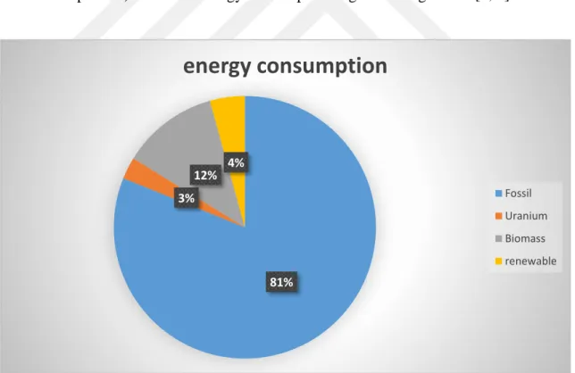 Figure 1.1 Current energy mix. The total energy consumption is almost 15 TW. 