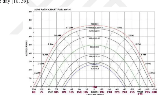 Figure 2.12 Solar altitude versus azimuth at 40 ° N latitude for different months of the  year [39]