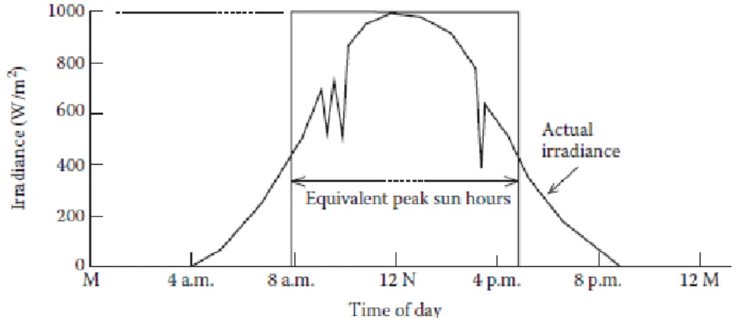 Figure 2.13 Determination of (PSH s ) or (irradiation) through the integration of 