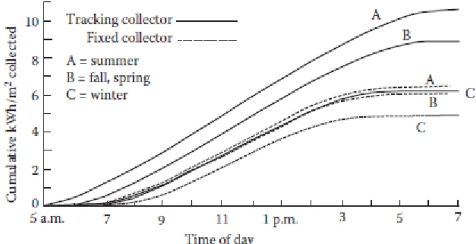 Figure 2.15 Cumulative daily irradiation [10] 