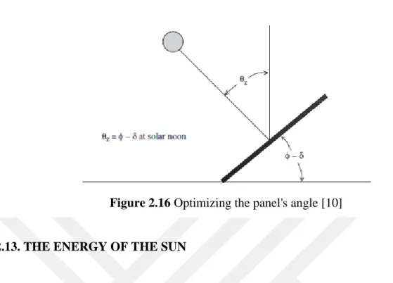 Figure 2.16 Optimizing the panel's angle [10] 