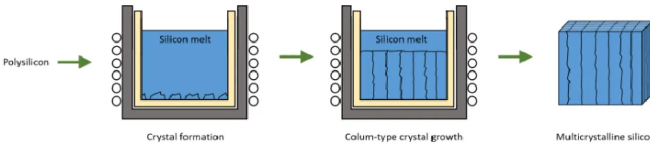 Figure 2.20. Production of multi-crystalline silicon [1]    
