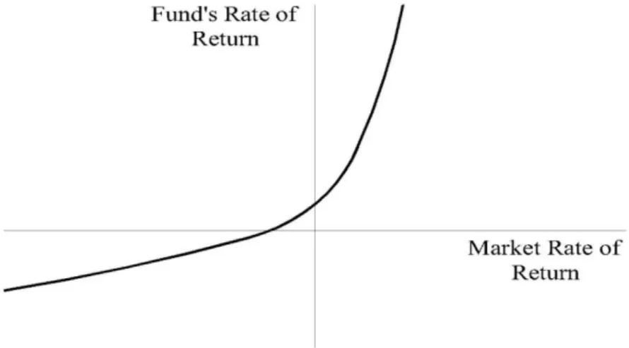 Figure 3.6. Characteristic Line for the fund which able to outguess the market  better than average