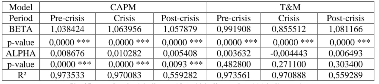 Table 5.1. CAPM and Treynor&amp;Mazuy Regression results for XBANK 