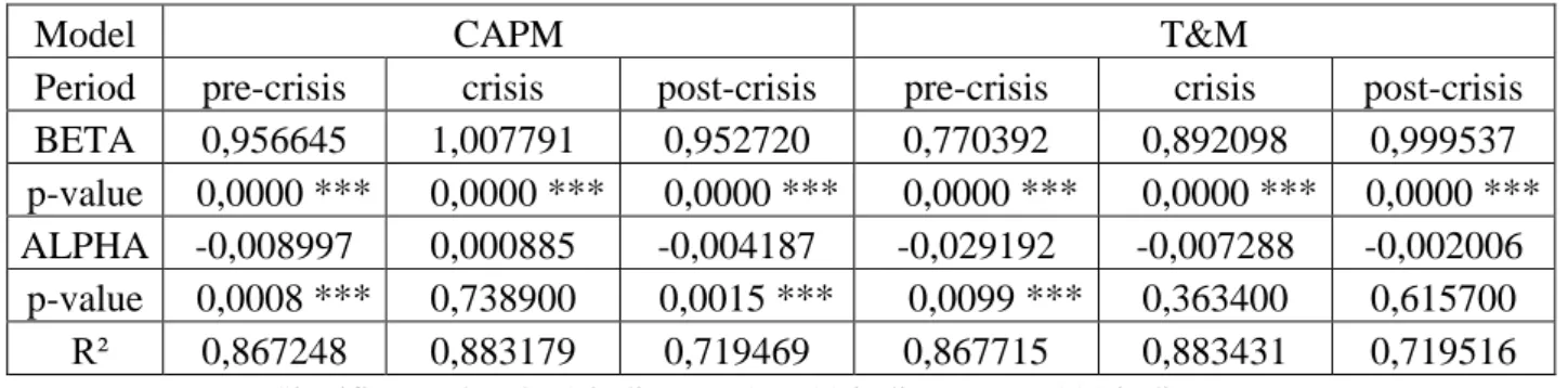 Table 5.3. CAPM and Treynor&amp;Mazuy Regression results for XMANA 