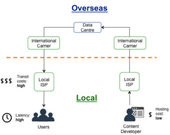 Figure 4.3. Locally-Relevant Content Being Hosted Abroad  