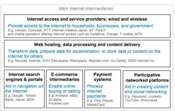 Figure 3.1. Stylised Representation of Internet Intermediaries’ Roles 