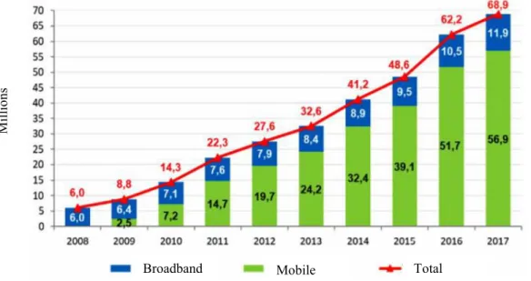 Figure 3.2. Increase in Turkish Internet Subscribers 2008  – 2017   
