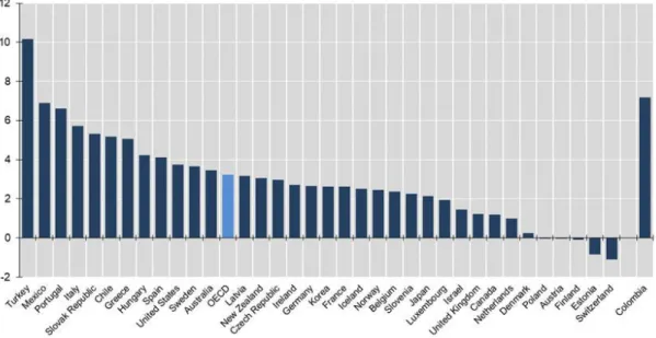 Figure  3.4.  OECD  Fixed  Broadband  Penetration  Percentage  Increase  per  100  Inhabitants, June 2016  – June 2017 