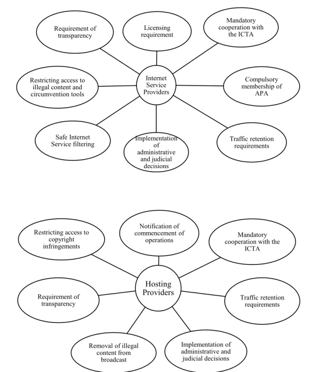 Figure 4.1. Obligations of Internet Service Providers and Hosting Providers in Turkey  