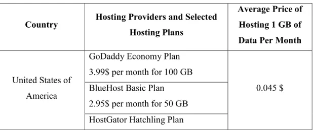 Table 4.1. The Average Price of Hosting 1 GB in Each Case Study Country  