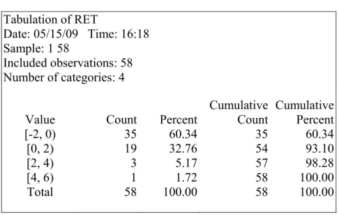 Table 1. One Way Tabulation of Raw Returns on IPOs 