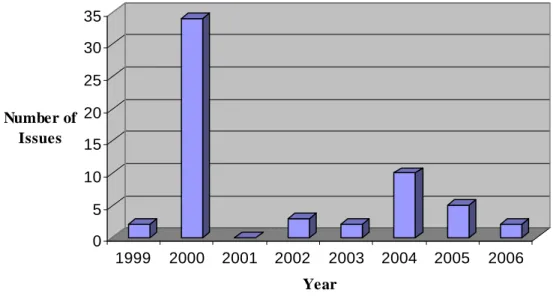 Figure 2 shows the volume of IPOs for each year during the 1999-2006 period.  It is noteworthy that the sample is dominated by firms that went public in 2000,  the year before the Turkish economic crisis