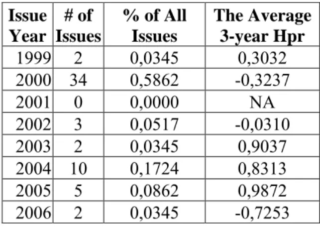 Table 4. IPO Raw Returns Sorted by Issue Year 