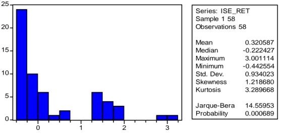 Figure 3. Histogram of ISE 100 Index 