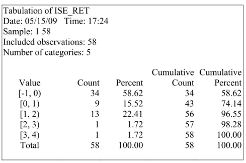 Table 5. One Way Tabulation of ISE 100 Index  Tabulation of ISE_RET  Date: 05/15/09   Time: 17:24  Sample: 1 58  Included observations: 58  Number of categories: 5     Cumulative Cumulative