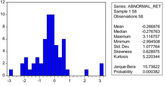 Figure 4. Histogram of Abnormal Returns on IPOs 