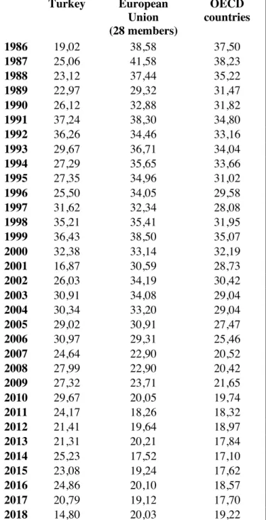 Table I.1 Producer Support Estimate: EU, Turkey and OECD (1986-2018) 