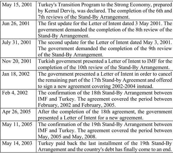 Table II.2 Loan Agreements between IMF and Turkey: 1998-2008 