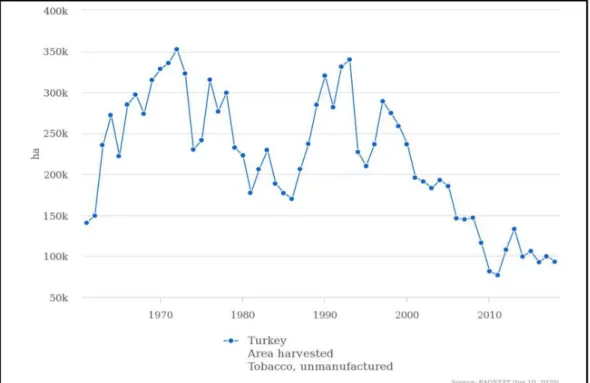 Figure III.1 Total Area Harvested – Tobacco (1961 – 2017) 