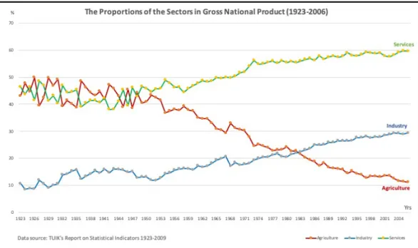Figure IV.1 The Proportions of the Sectors in GNP (1923-2006) 