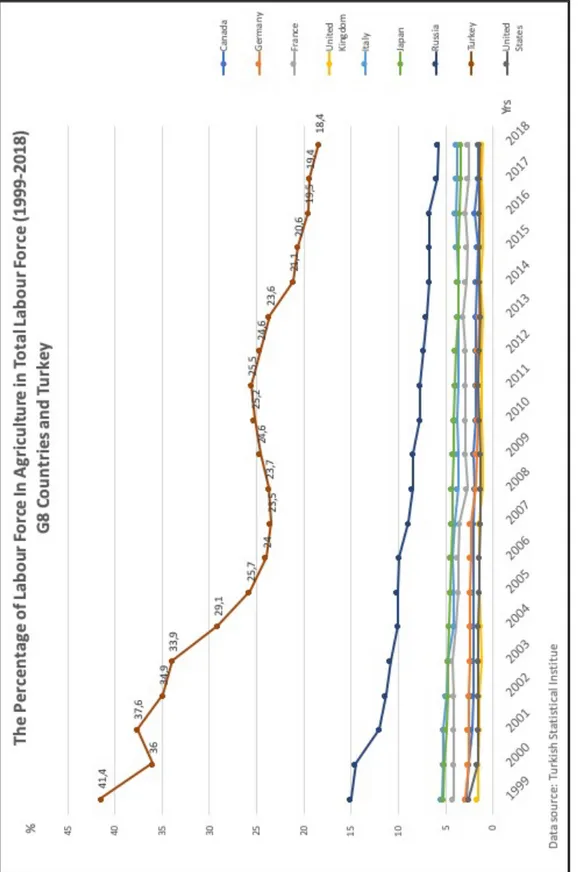 Figure IV.2 The Percentage of the Agricultural Labor Force in the Total Labor Force  between 1999-2018 